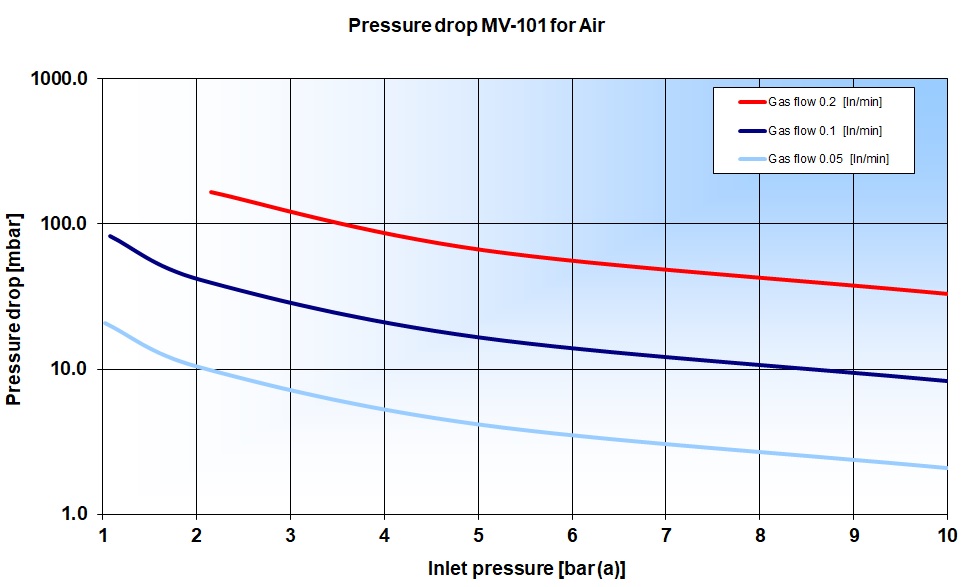 Pressure drop MV-101 for Air