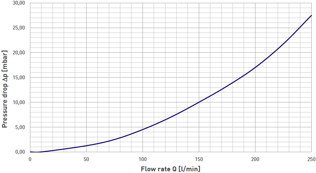 Pressure drop MVM-250-QA