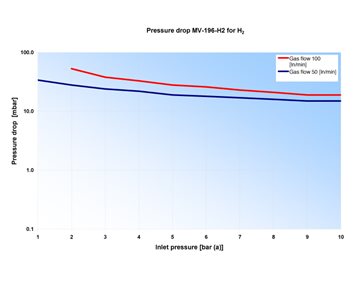 Pressure drop MV-196-H2 for H2