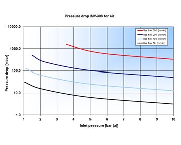 Pressure drop MV-308 for Air