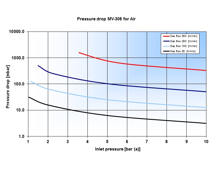 Pressure drop MV-308 for Air