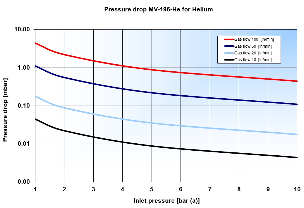 Pressure drop MV-196-He for He