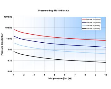 Pressure drop MV-104 for Air