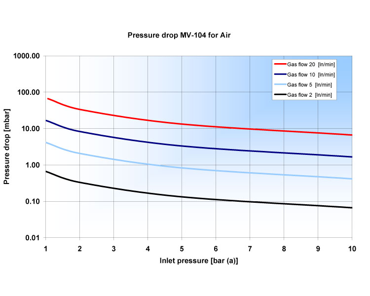 Pressure drop MV-104 for Air