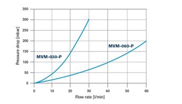 Pressure drop MVM-0x0-Px