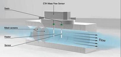 CTA Sensor